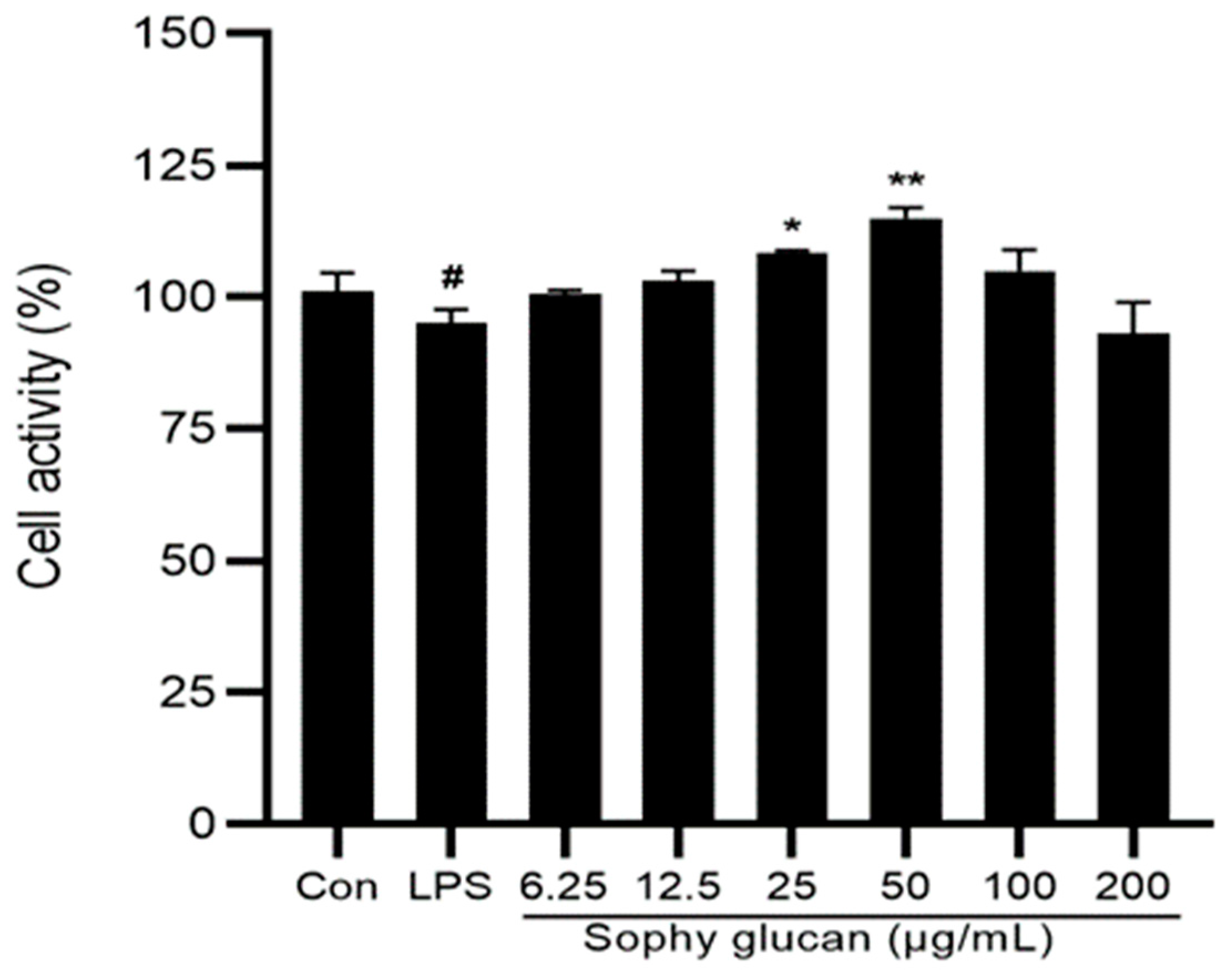 Glucan size distributions. Glucans from the indicated yeast