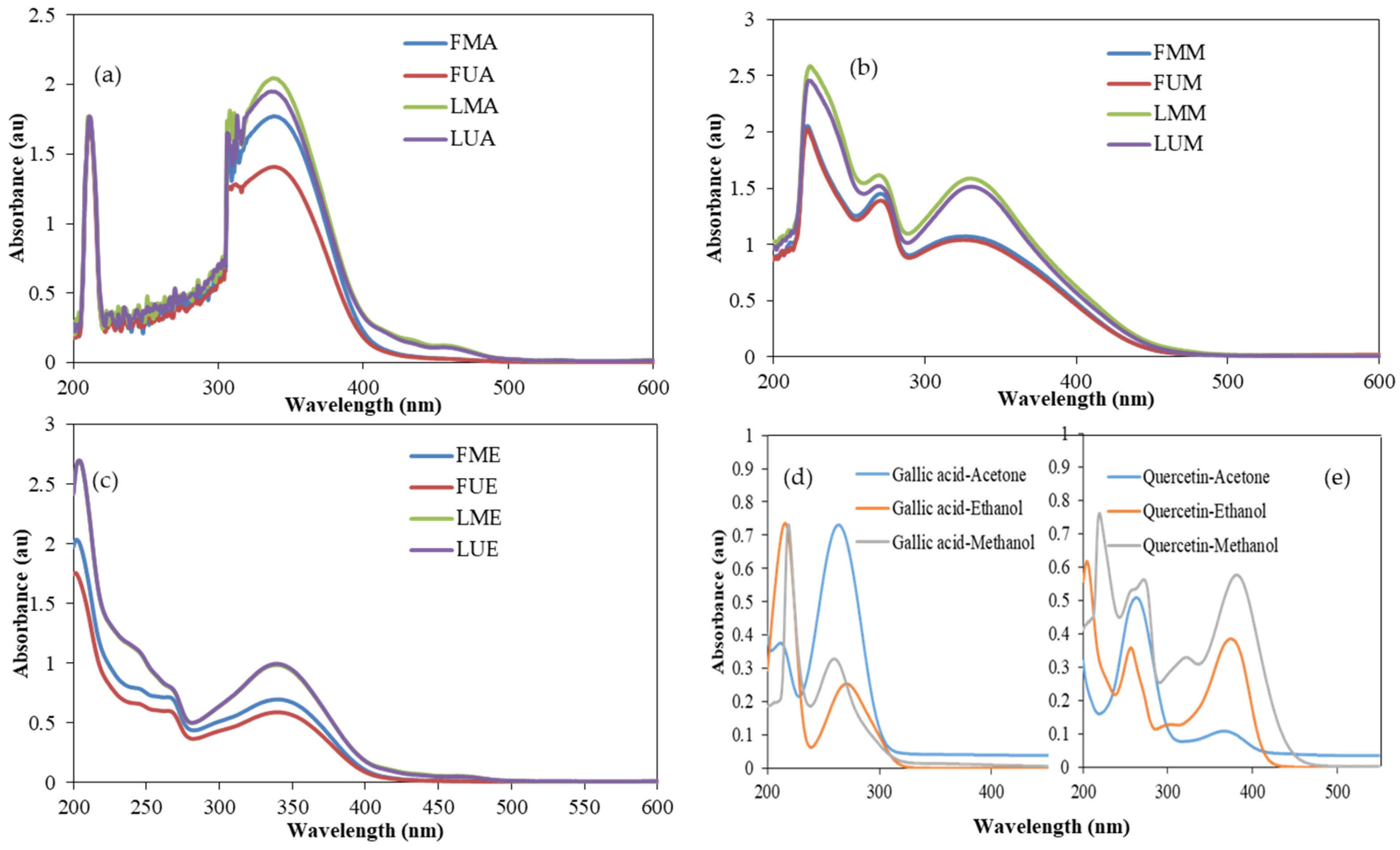 Antioxidants 14 00153 g001
