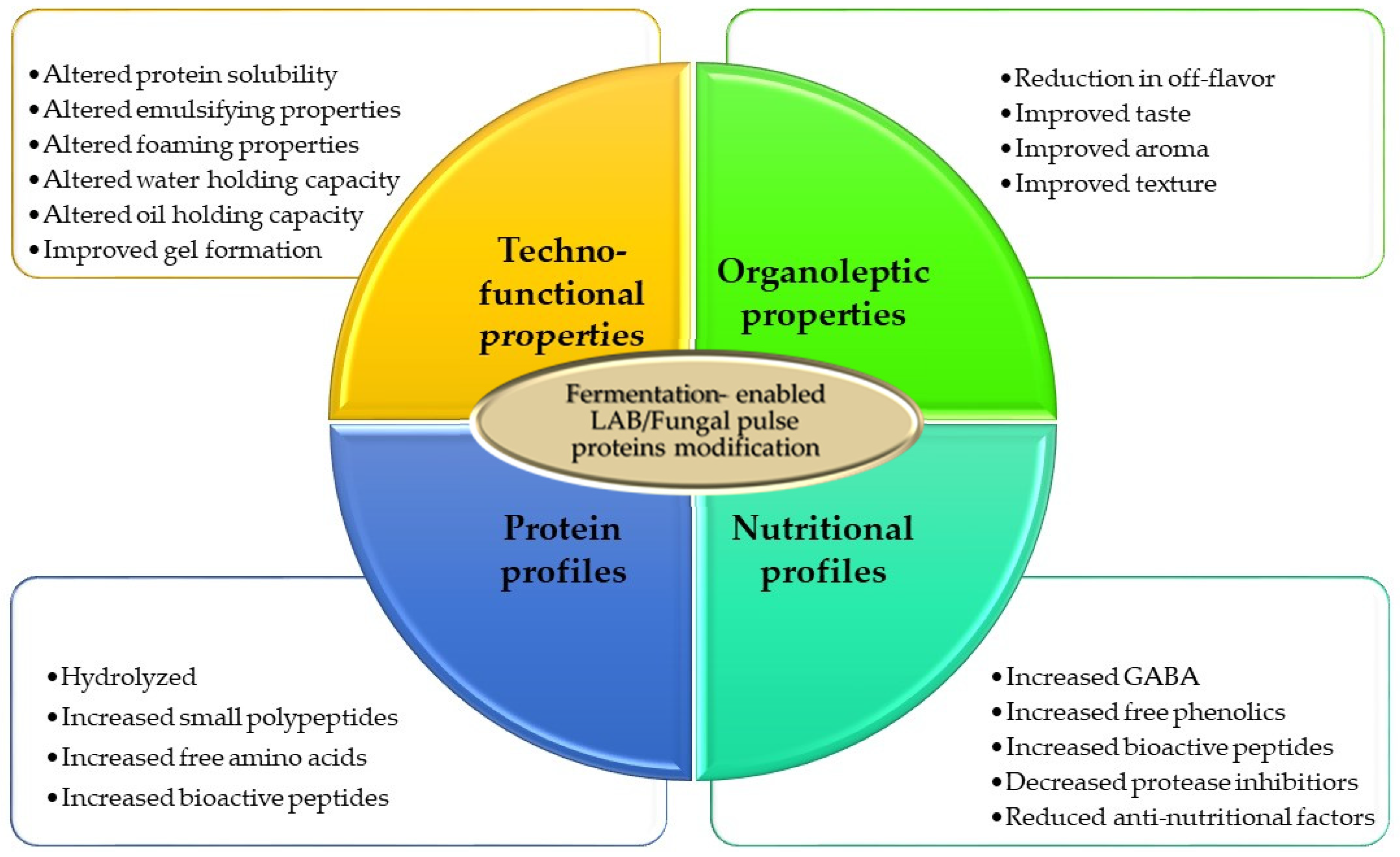 Applied Biosciences | Free Full-Text | Sustainable Pulse Proteins ...