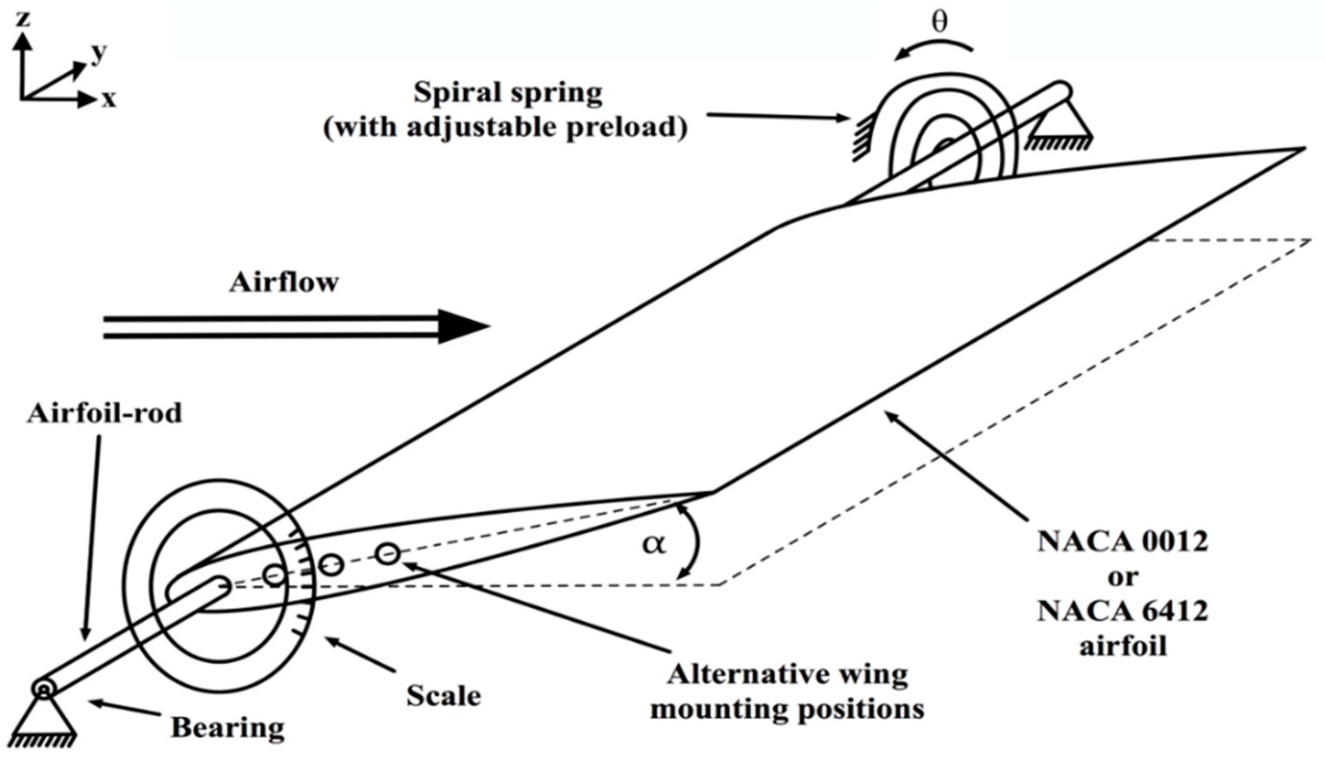 Applied Mechanics | Free Full-Text | Fluid–Structure Interaction of  Symmetrical and Cambered Spring-Mounted Wings Using Various Spring Preloads  and Pivot Point Locations | HTML