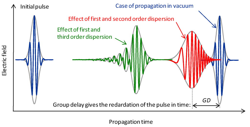 High-order dispersion-management in CPA laser. a) Inserting