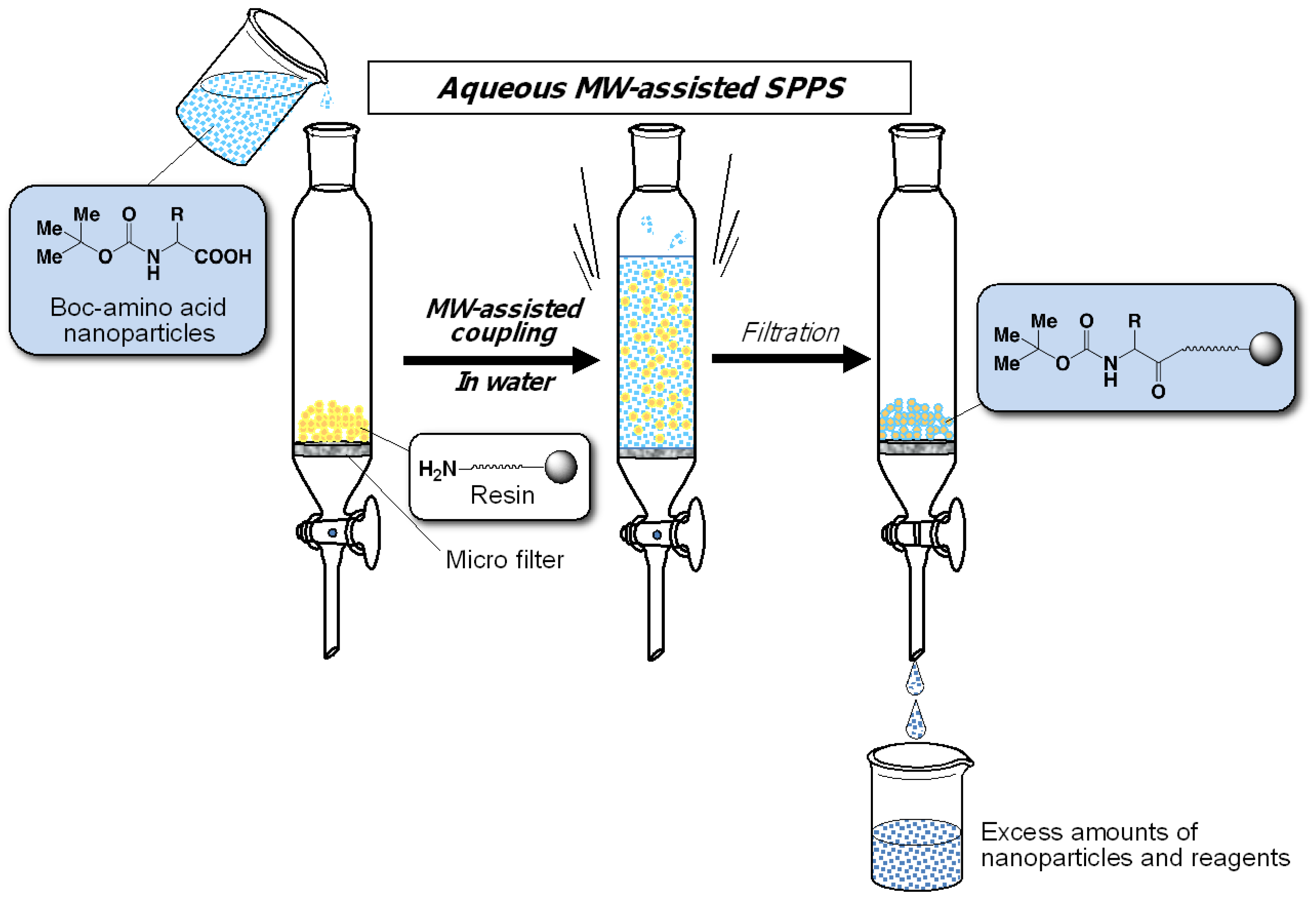 Applied Sciences | Free Full-Text | Aqueous Microwave-Assisted Solid-Phase  Synthesis Using Boc-Amino Acid Nanoparticles