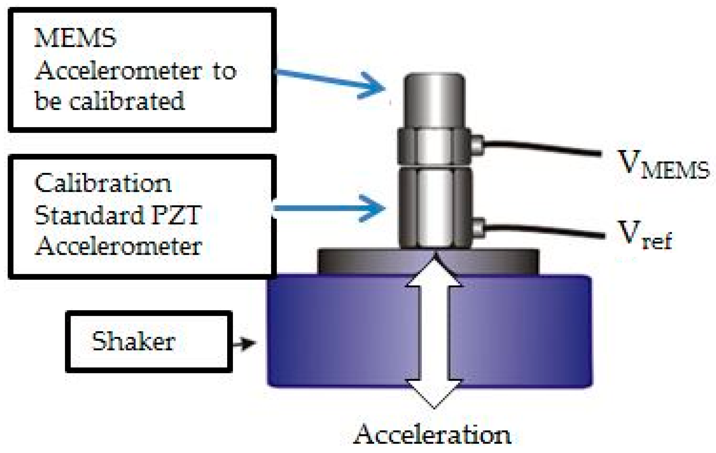 Allow accelerometer autoplay. МЭМС акселерометр. МЭМС датчики акселерометр. МЭМС генераторы. Калибровка акселерометра.