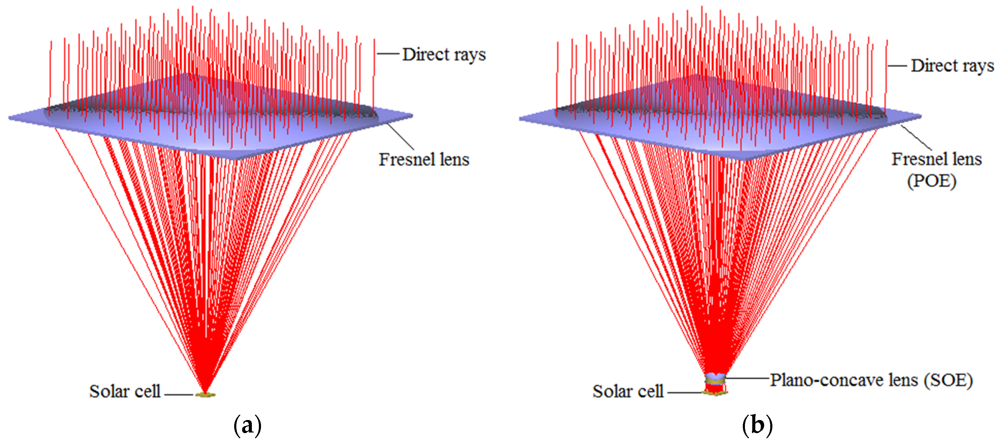 Френель линза. Fresnel Lens with Solar Cell. Линза Френеля принцип действия. Солнечные концентраторы на линзах Френеля. Линза Френеля оптическая схема.