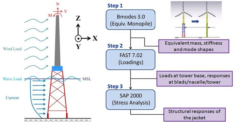 applying acceleration loads on sap 2000