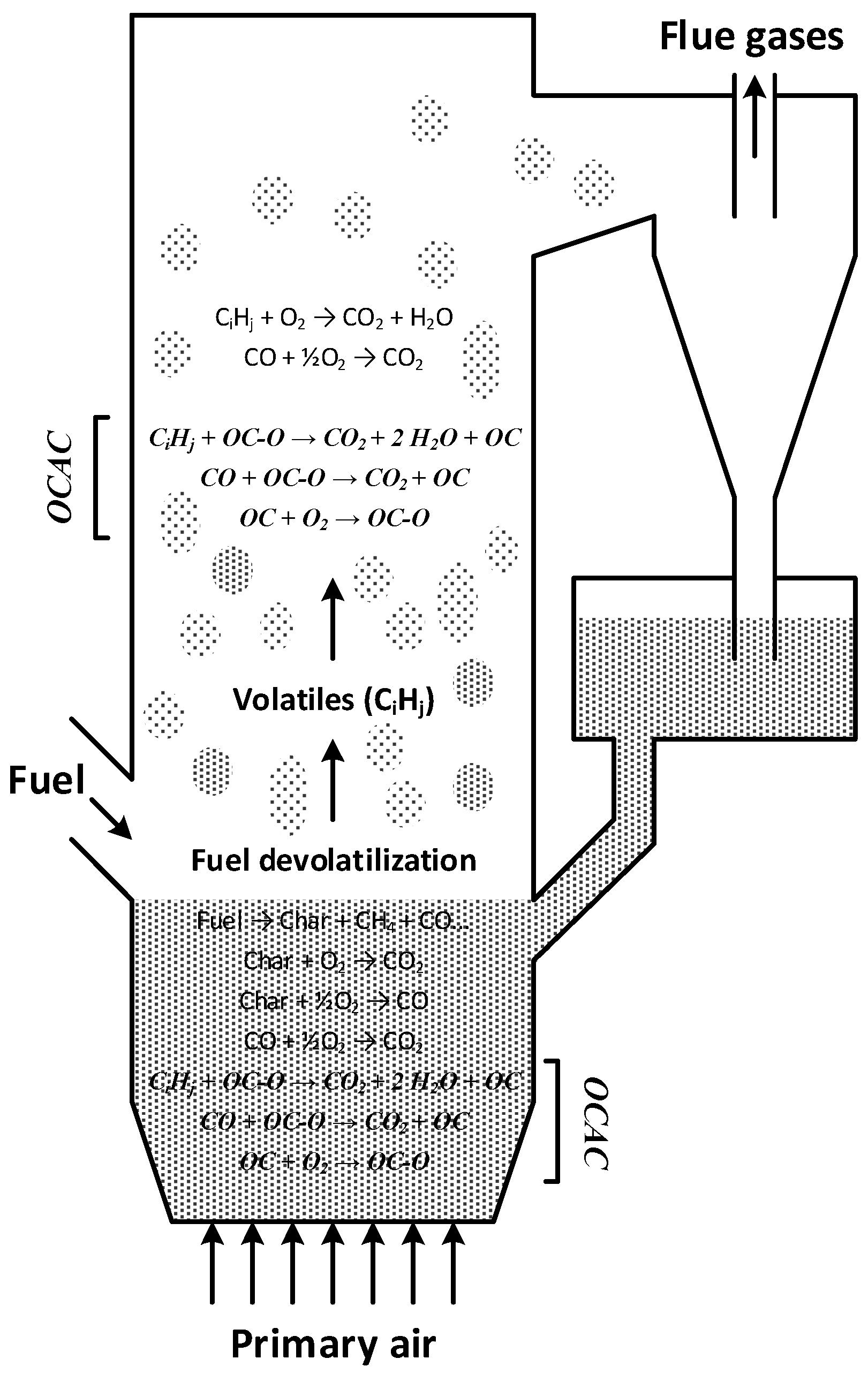 Applied Sciences Free Full Text Oxygen Carrier Aided Combustion Ocac Of Wood Chips In A Semi Commercial Circulating Fluidized Bed Boiler Using Manganese Ore As Bed Material Html