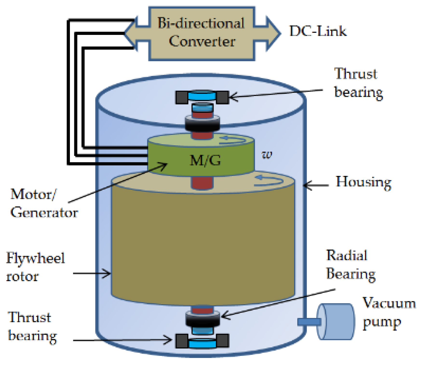 Applied Sciences | Free Full-Text | A Review of Flywheel Energy Storage  System Technologies and Their Applications | HTML