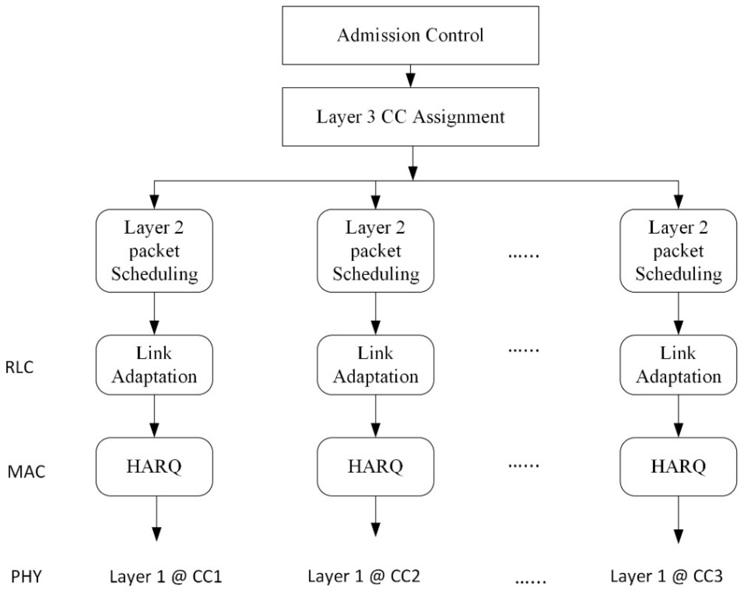 Applied Sciences | Free Full-Text | An Improved Radio Resource Management  with Carrier Aggregation in LTE Advanced