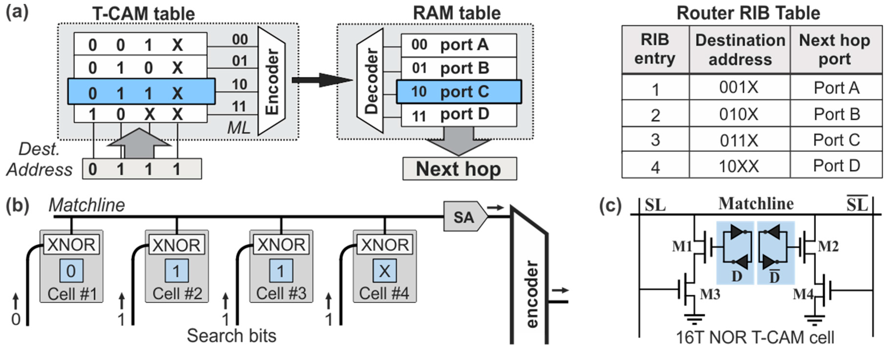 Applied Sciences | Free Full-Text | Integrated Optical Content Addressable  Memories (CAM) and Optical Random Access Memories (RAM) for Ultra-Fast  Address Look-Up Operations