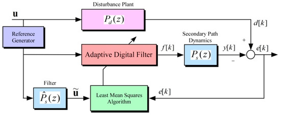 Applied Sciences | Free Full-Text | Enhanced Adaptive Filtering Algorithm  Based on Sliding Mode Control for Active Vibration Rejection of Smart Beam  Structures | HTML