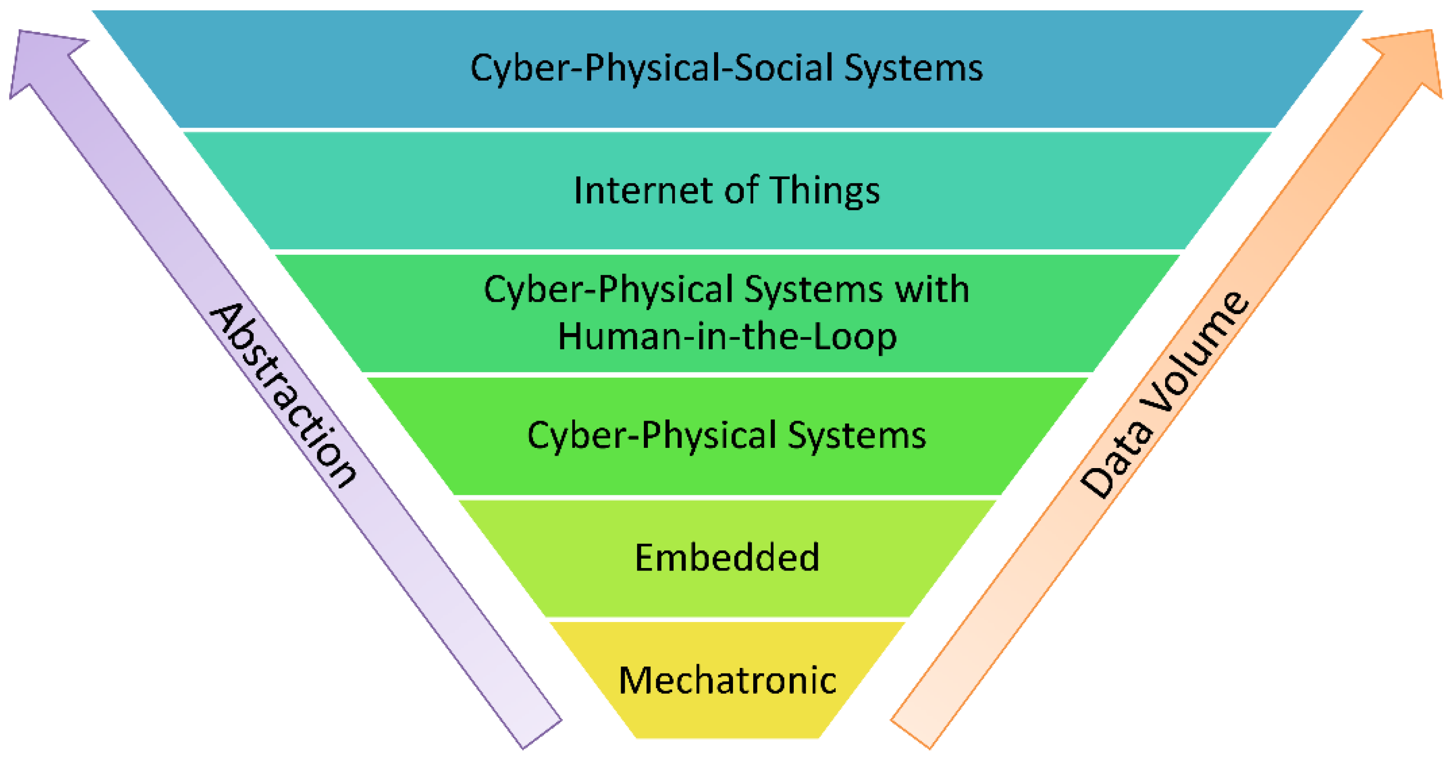 Cyber physical systems. "Cyber-physical objects" CPOS. Medical Cyber–physical System. "Cyber-social Systems" CSS.