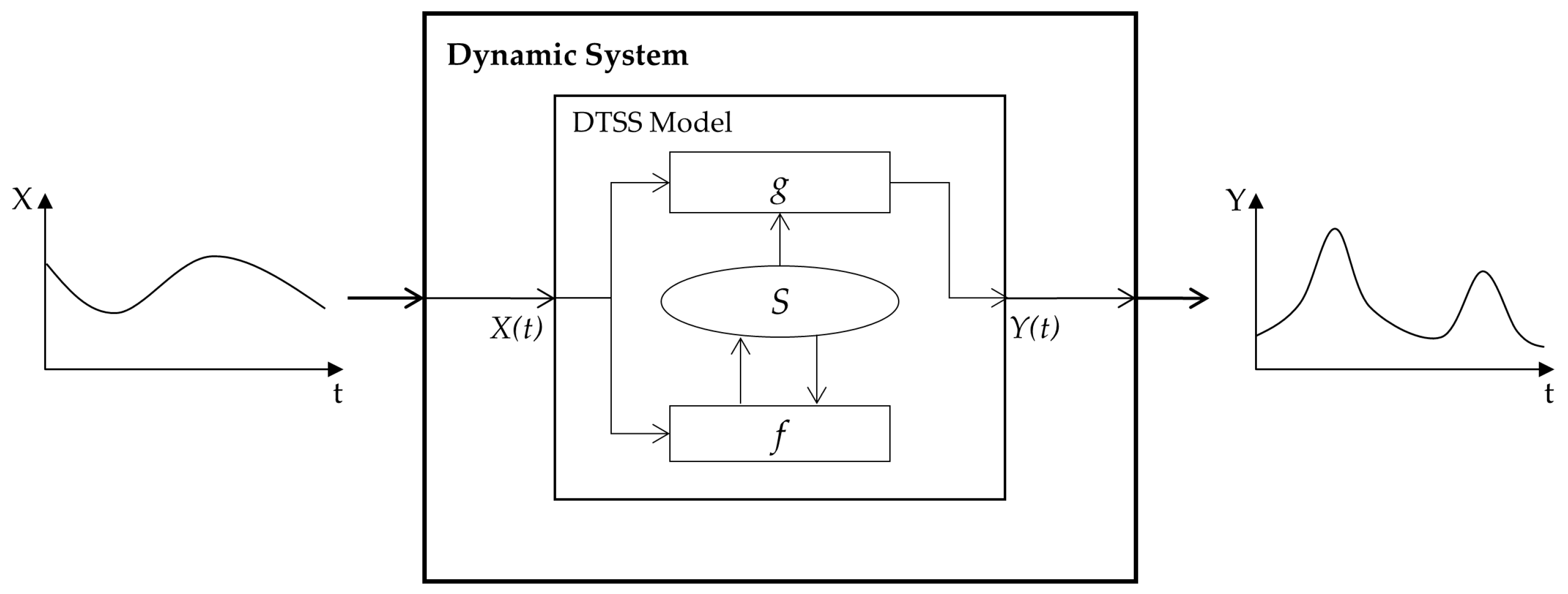 Model dynamic. Dynamical Systems. Dynamic models. Dynamical Systems Sink example. E discrete-time non-Linear Dynamic System.