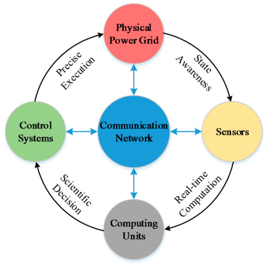 Applied Sciences Free Full Text A Hardware In The Loop Based Co Simulation Platform Of Cyber Physical Power Systems For Wide Area Protection Applications Html