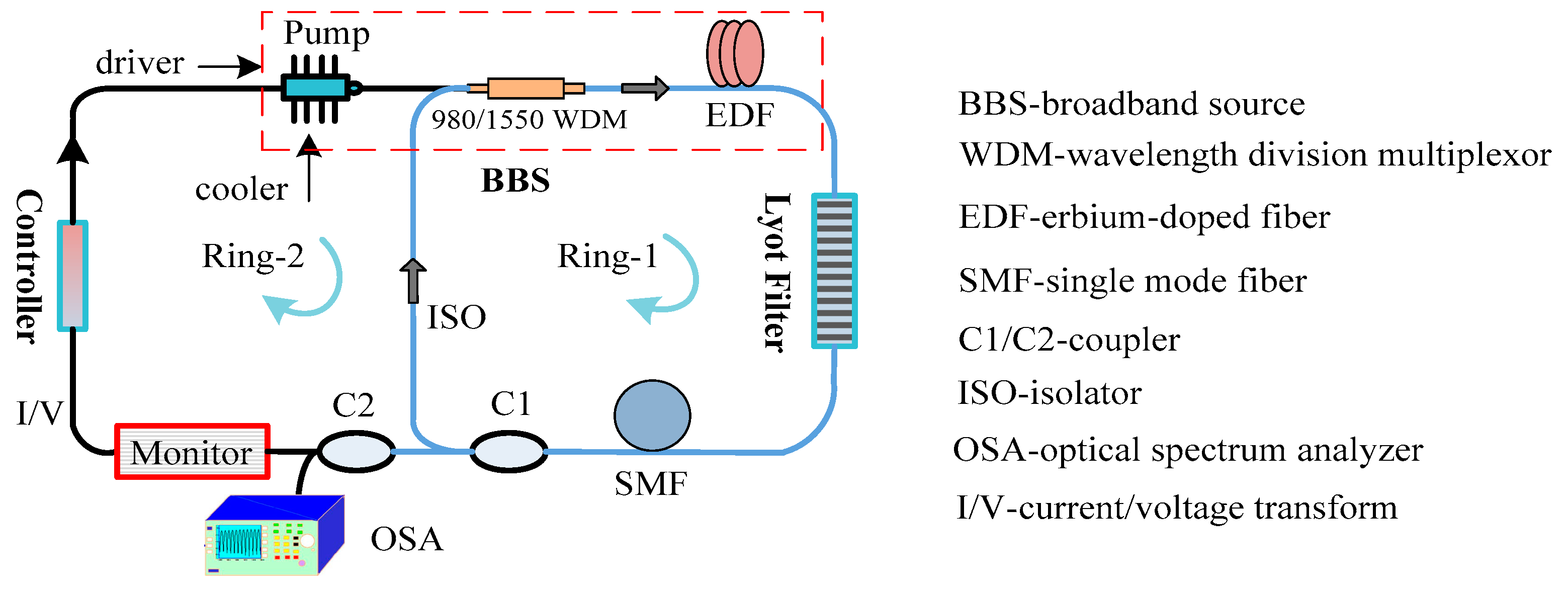 Applied Sciences | Free Full-Text | Stabilize and Flatten Multi-Wavelength  Erbium-Doped Fiber Laser through Accurate Hybrid Dual-Ring-Configuration  Control