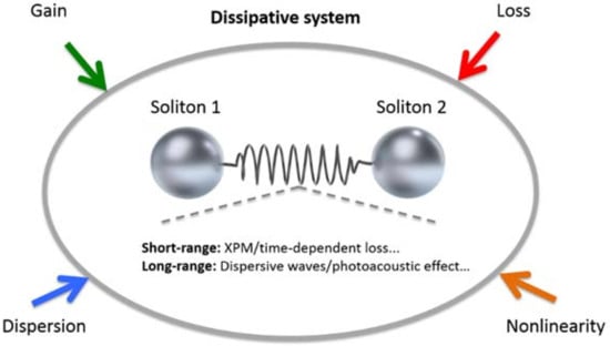 Applied Sciences | Free Full-Text | Soliton Molecules And Multisoliton ...