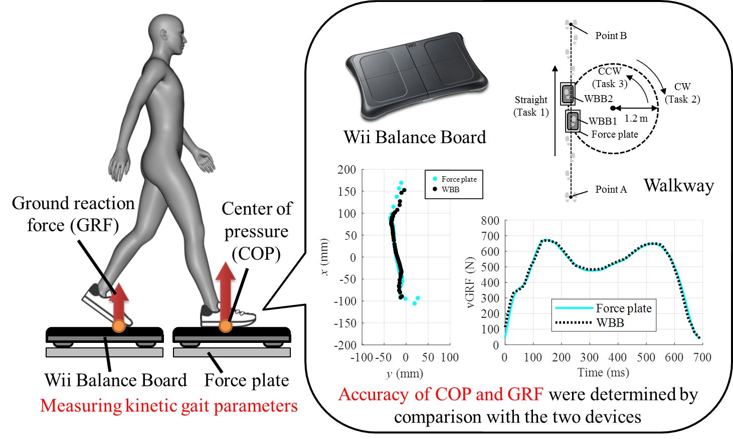 Applied Sciences | Free Full-Text | Validity of the Nintendo Wii Balance  Board for Kinetic Gait Analysis