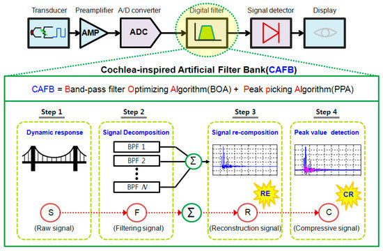 Applied Sciences | Free Full-Text | An Experimental Study of a Data  Compression Technology-Based Intelligent Data Acquisition (IDAQ) System for  Structural Health Monitoring of a Long-Span Bridge