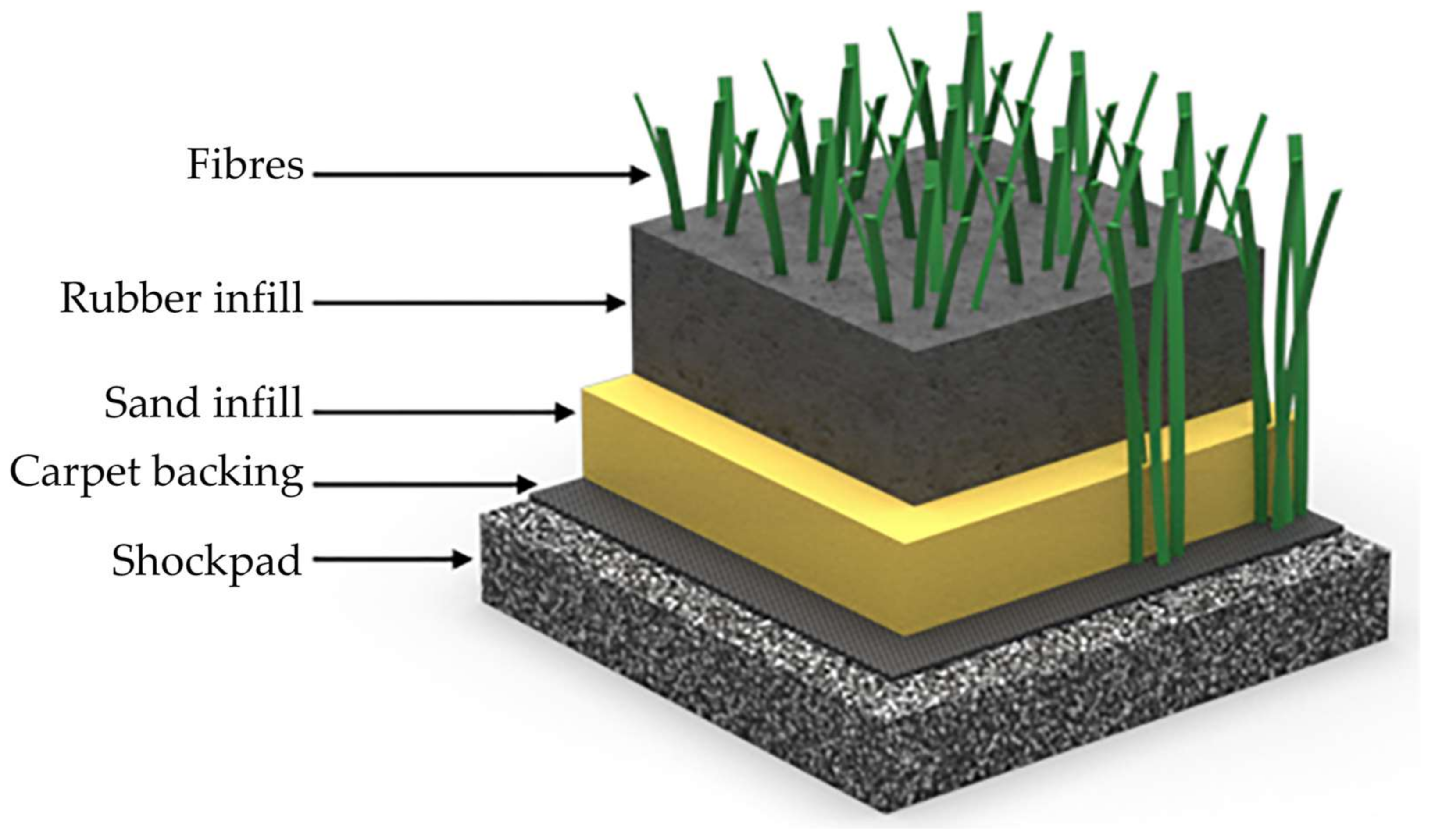 Layer design. Конструкция for. Material layering. Turf meaning. Smart track Insalign 3 layers material structure.