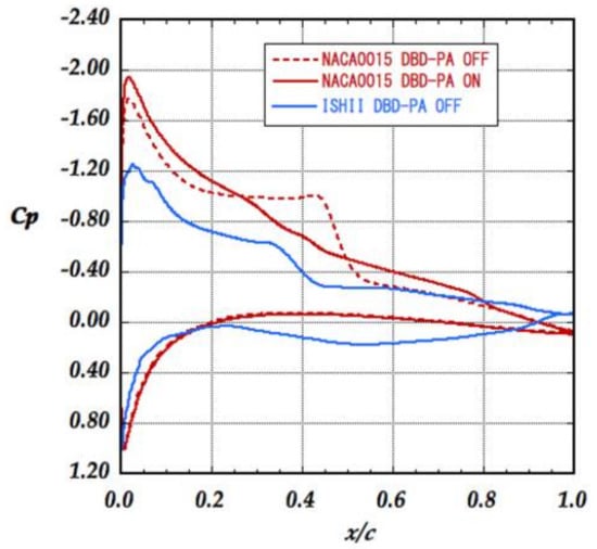 Applied Sciences Free Full Text Three Flow Features Behind The Flow Control Authority Of Dbd Plasma Actuator Result Of High Fidelity Simulations And The Related Experiments Html