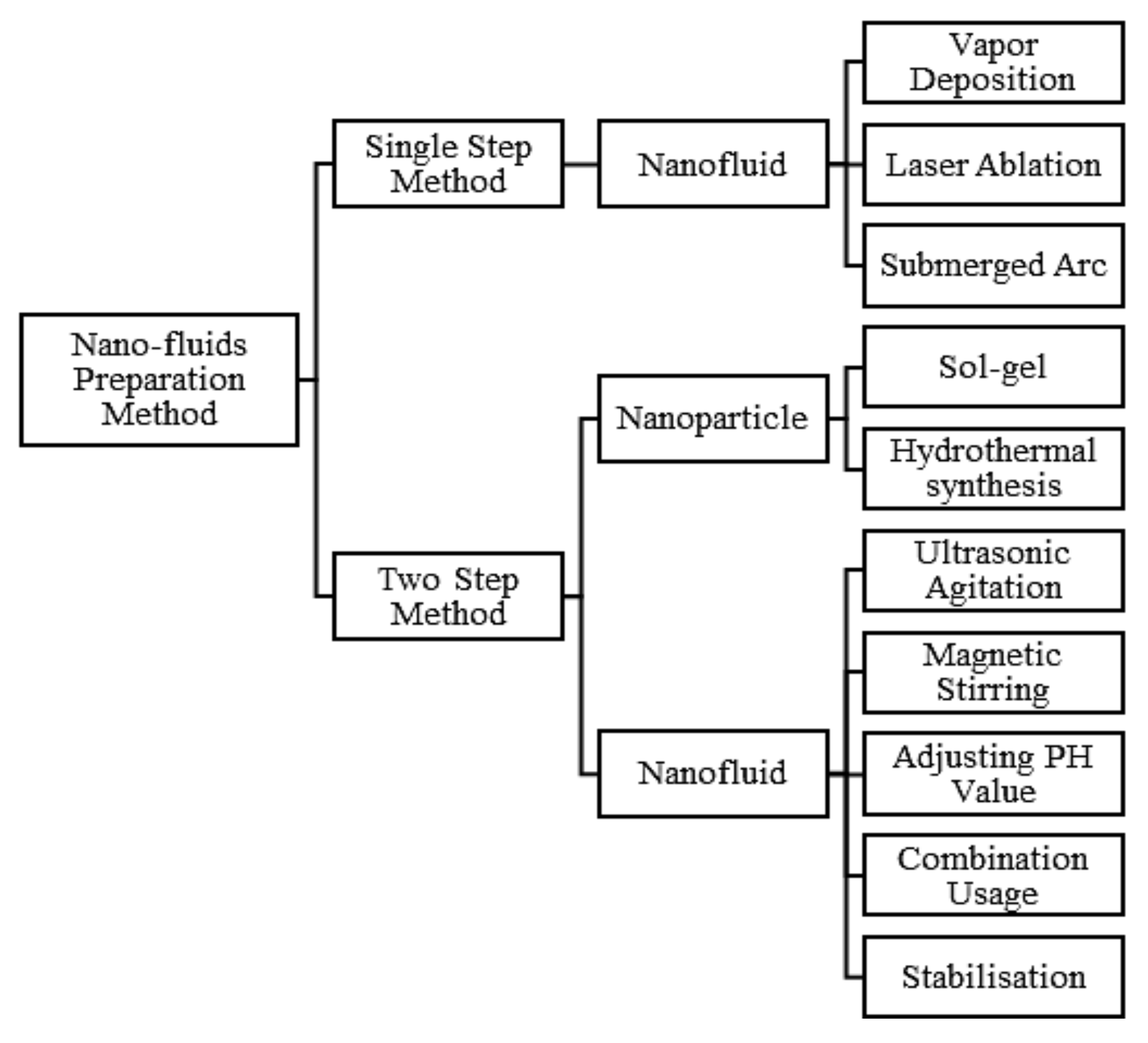 Preparation method. Two Step methods for obtaining nanofluids.