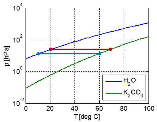 Applied Sciences Free Full Text Trouton S Rule For Vapor Sorption In Solids Html