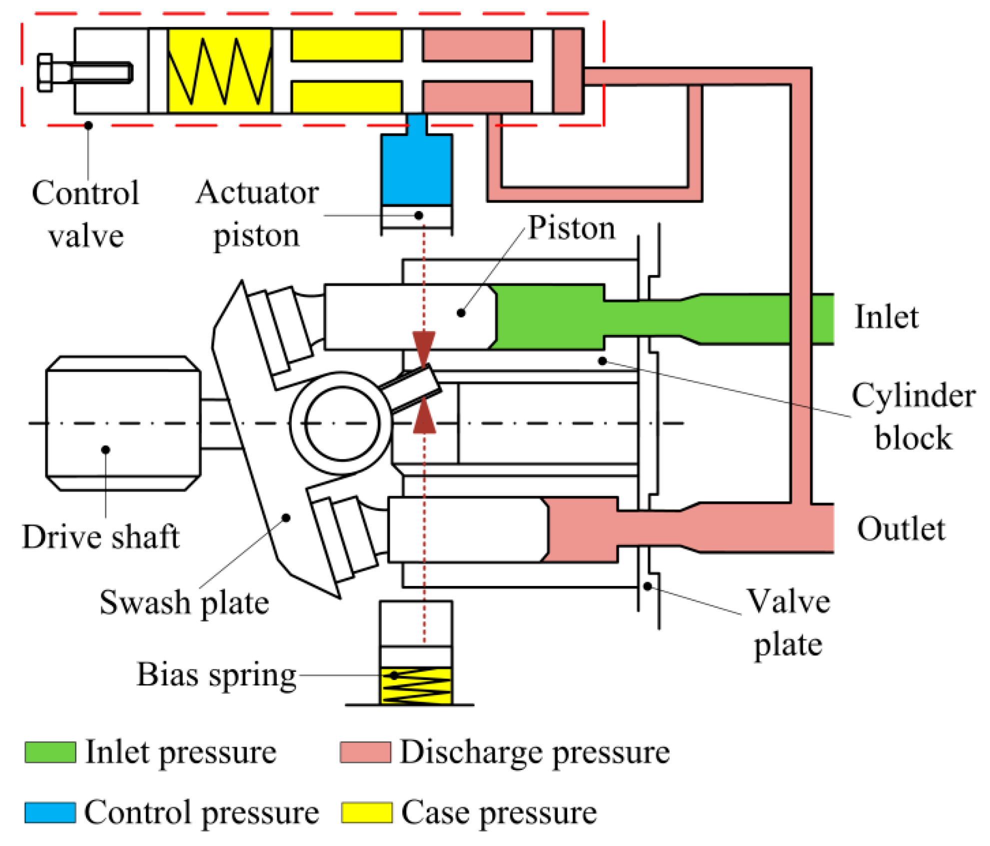 Applied Sciences | Free Full-Text | Investigation into the Effects of the  Variable Displacement Mechanism on Swash Plate Oscillation in High-Speed  Piston Pumps