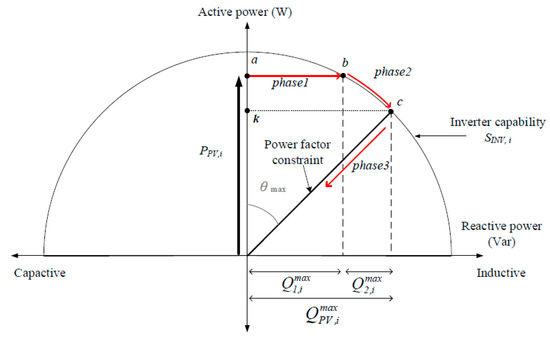 Applied Sciences | Free Full-Text | Economic Evaluation of Smart PV  Inverters with a Three-Operation-Phase Watt-Var Control Scheme for  Enhancing PV Penetration in Distribution Systems in Taiwan | HTML
