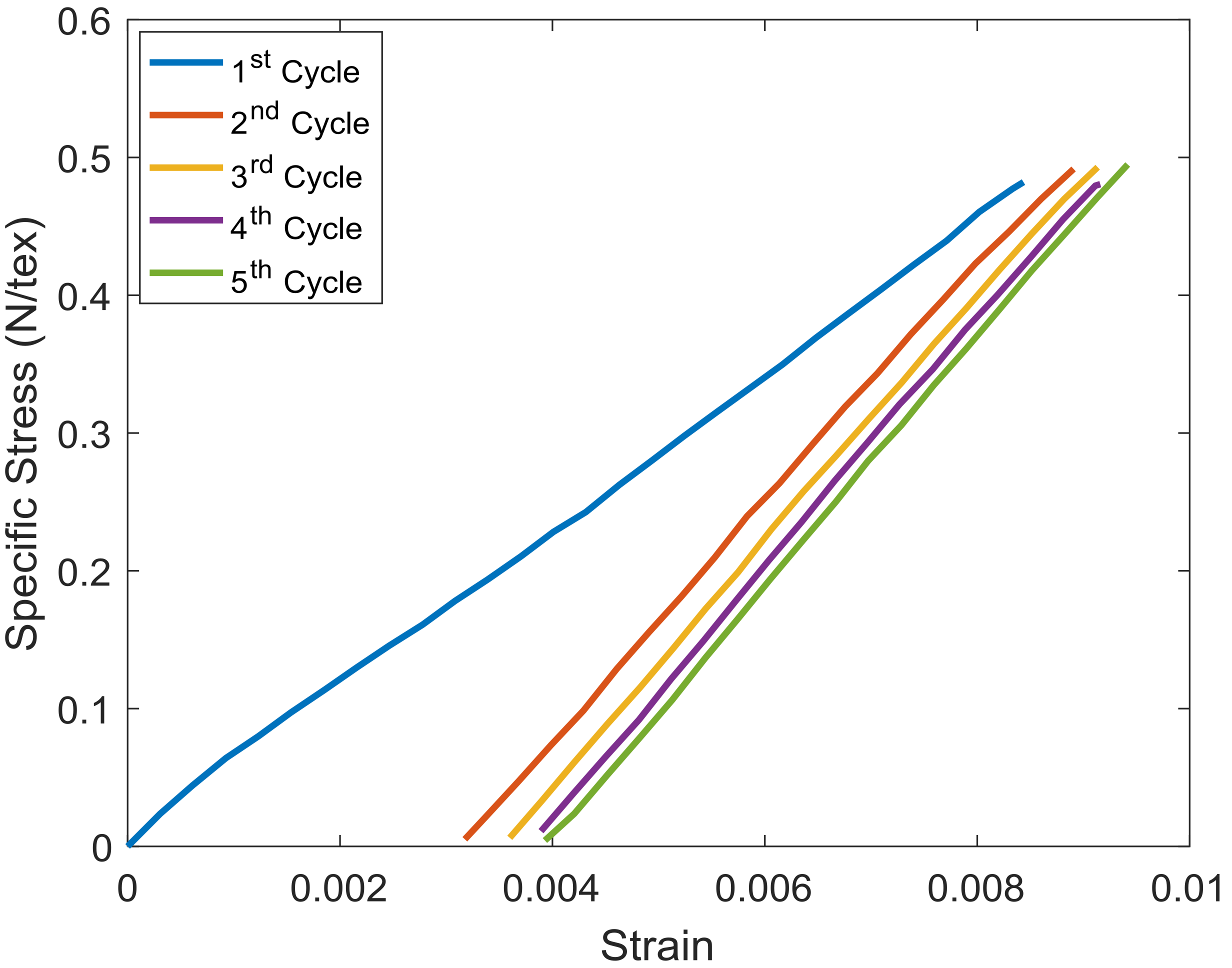 Case study: comparison of elasticity of sinew and nylon cord