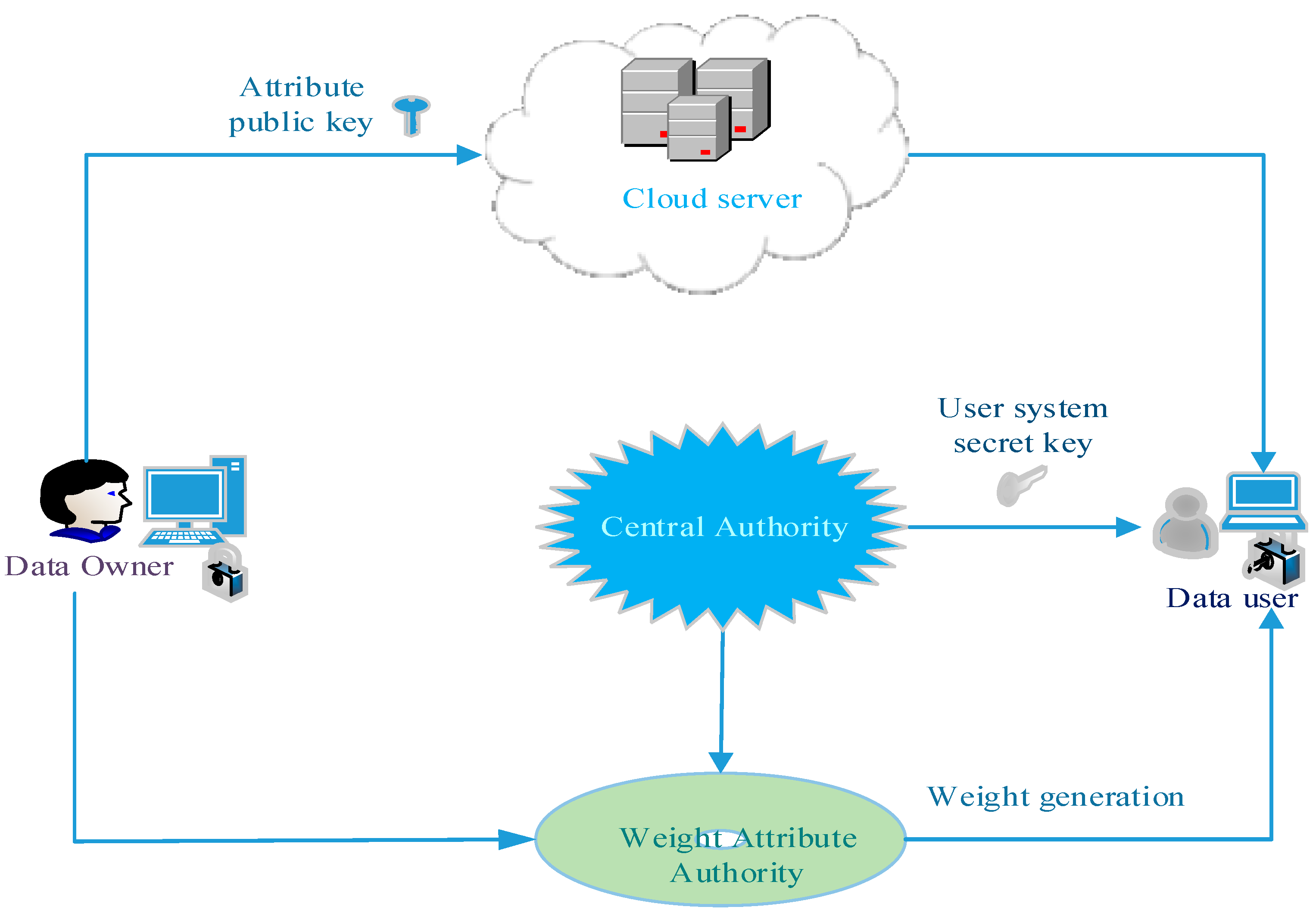 Applied Sciences | Free Full-Text | Blowfish Hybridized Weighted Attribute-Based  Encryption for Secure and Efficient Data Collaboration in Cloud Computing