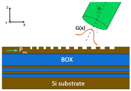 Applied Sciences Free Full Text Grating Assisted Fiber To Chip Coupling For Soi Photonic Circuits Html