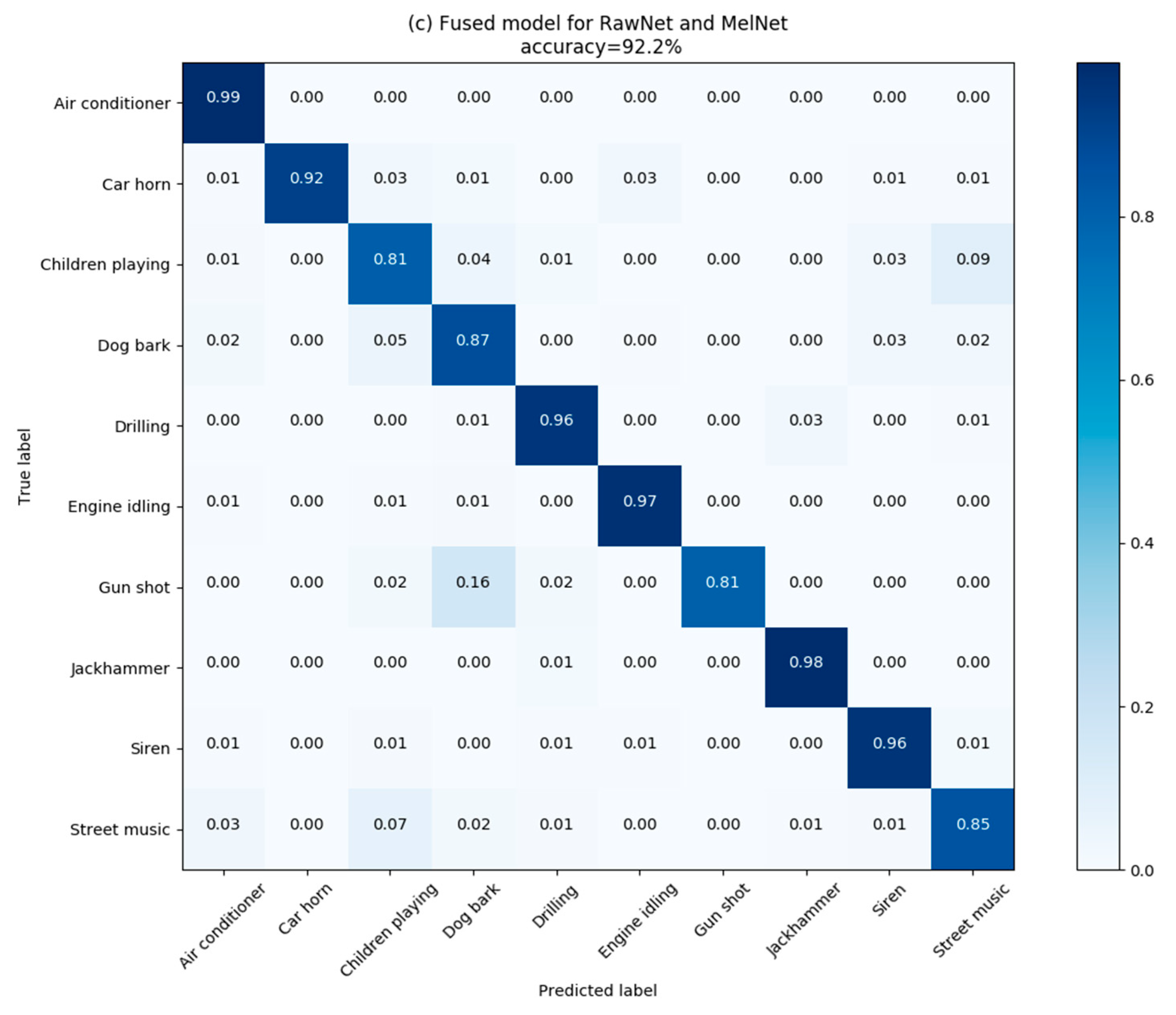 Confusion matrix