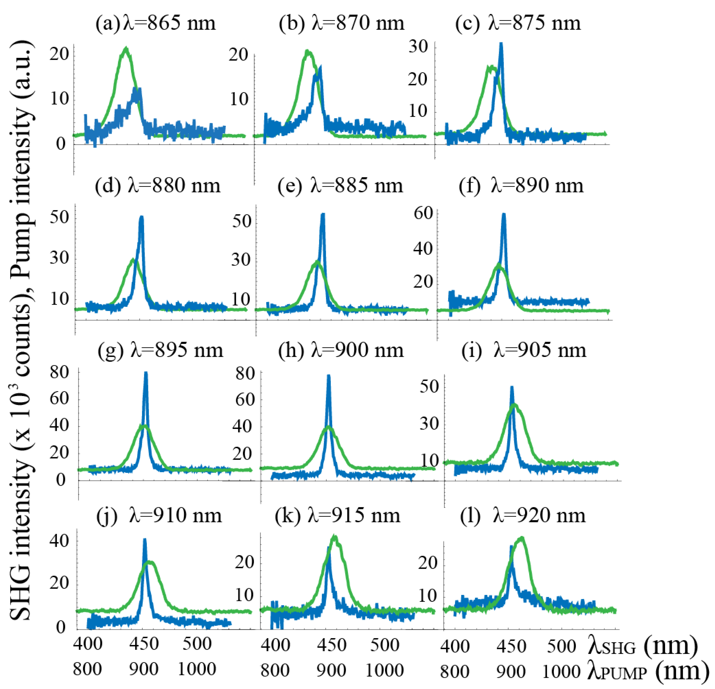 Applied Sciences Free Full Text Second Harmonic Generation Of Blue Light In Gan Waveguides Html