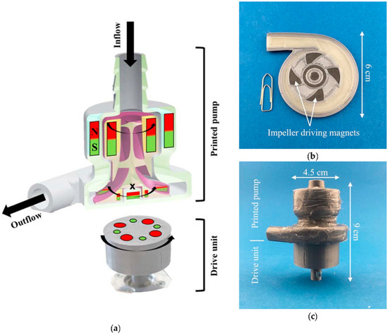 Applied Sciences | Free Full-Text | 3D Printing of Functional Assemblies  with Integrated Polymer-Bonded Magnets Demonstrated with a Prototype of a  Rotary Blood Pump