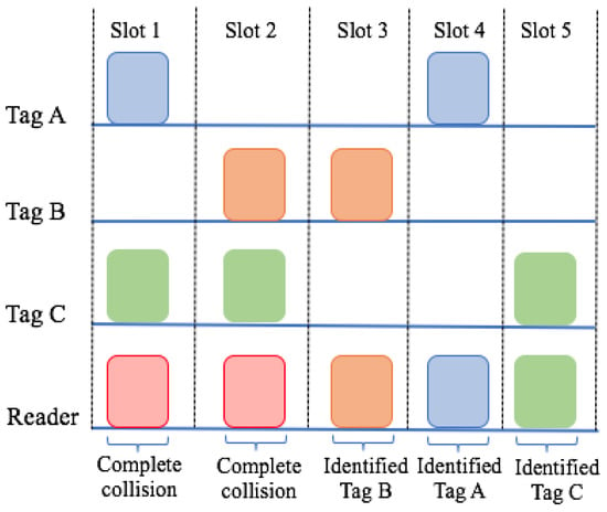 Applied Sciences Free Full Text A Comparison Of Rfid Anti Collision Protocols For Identification Html