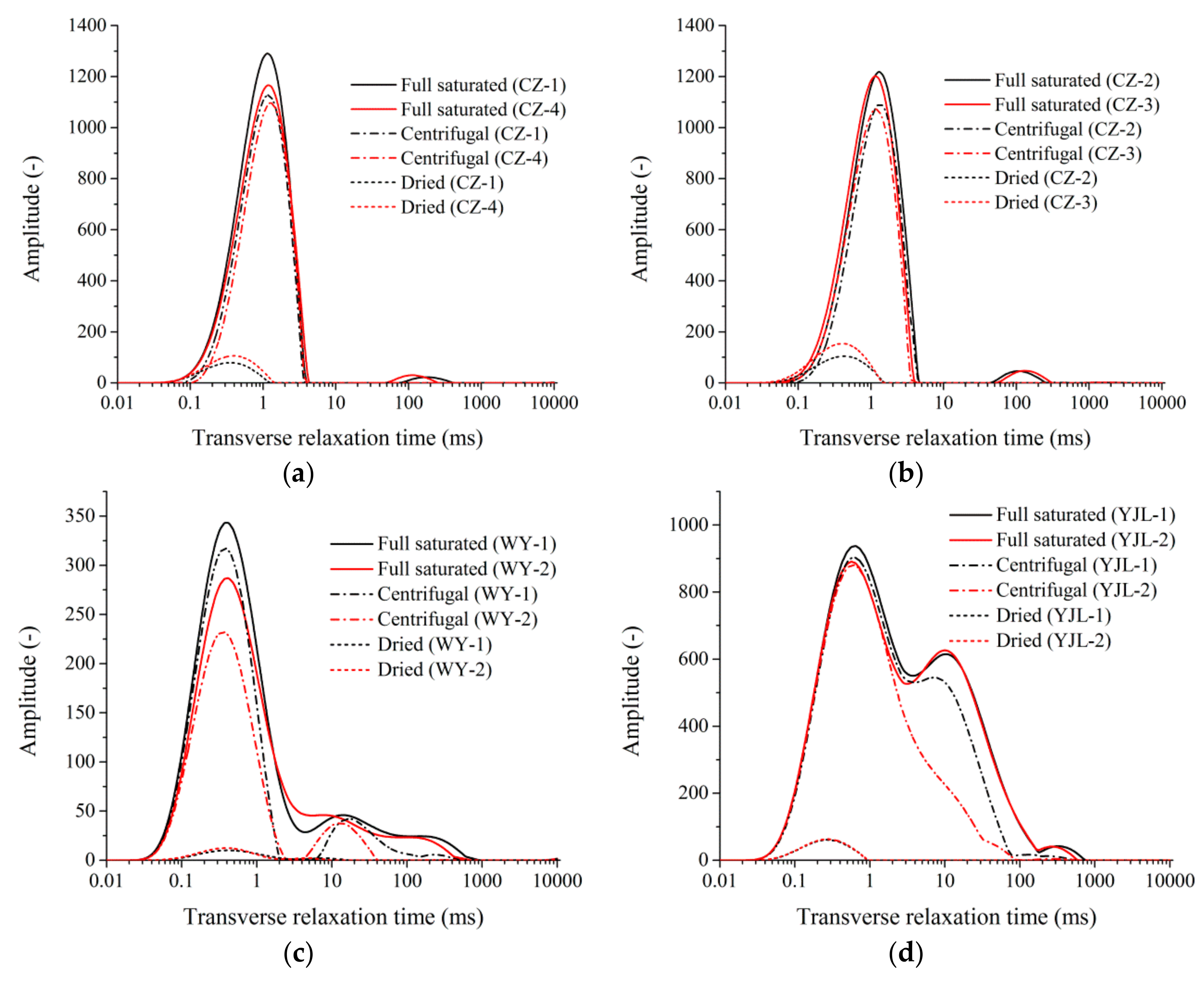 Applied Sciences Free Full Text Experimental Analysis Of Pore And Permeability Characteristics Of Coal By Low Field Nmr Html