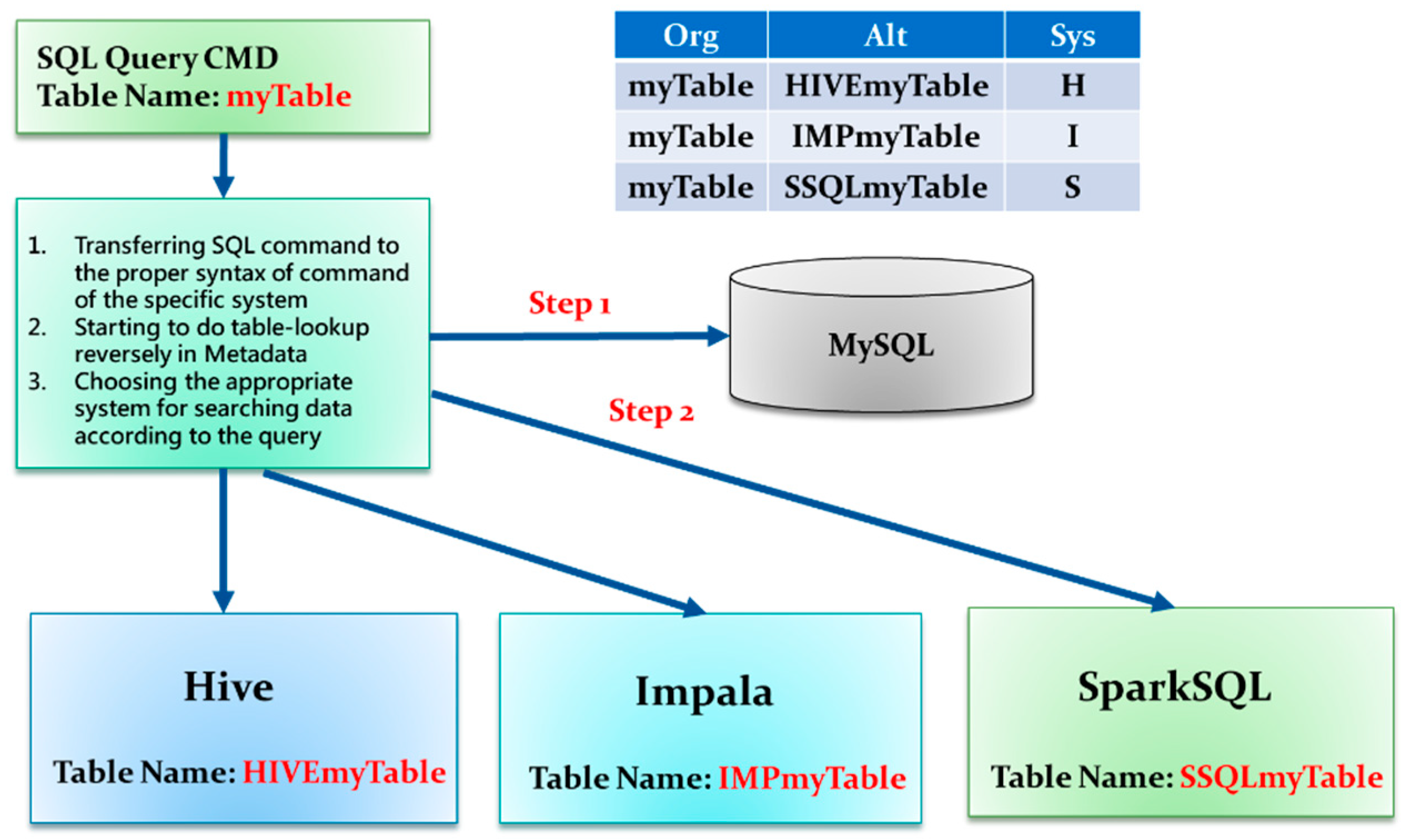 Applied Sciences | Free Full-Text | Integrated High-Performance Platform  for Fast Query Response in Big Data with Hive, Impala, and SparkSQL: A  Performance Evaluation