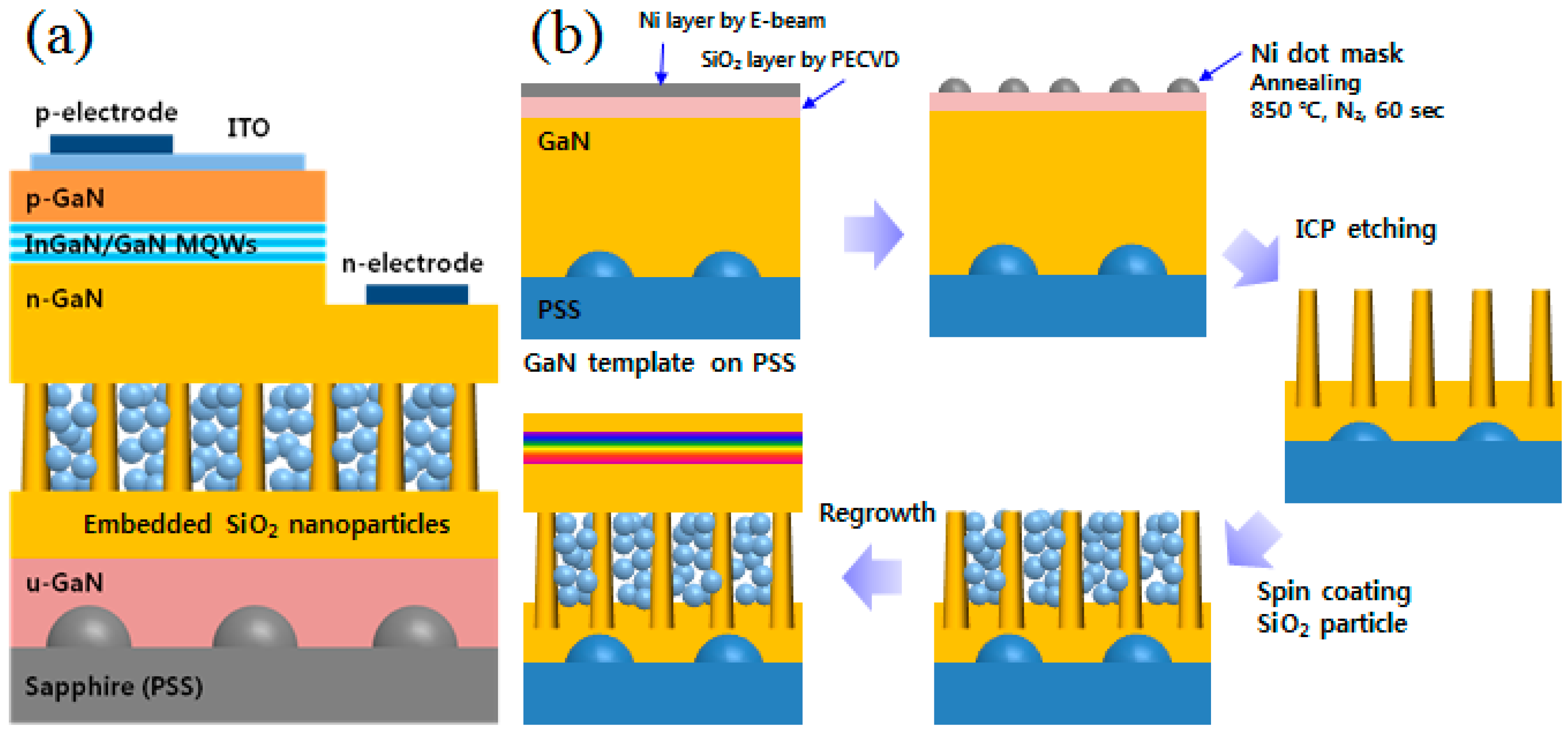 Applied Sciences | Free Full-Text | Performance of InGaN/GaN Light Emitting  Diodes with n-GaN Layer Embedded with SiO2 Nano-Particles
