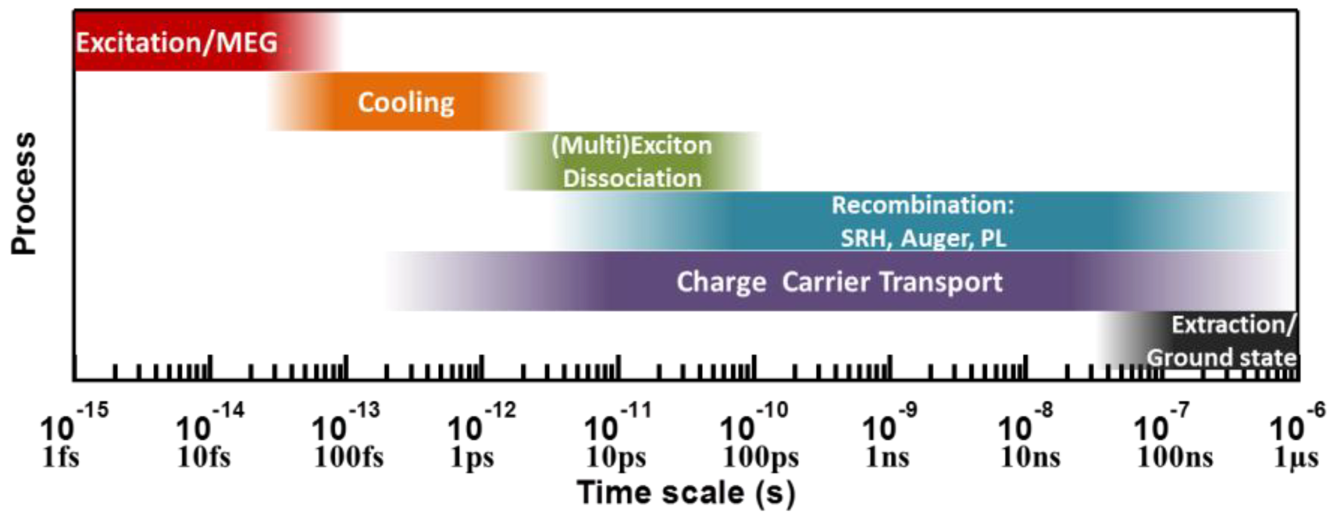 Applied Sciences | Free Full-Text | Quantum Dot Solar Cells: Small  Beginnings Have Large Impacts | HTML