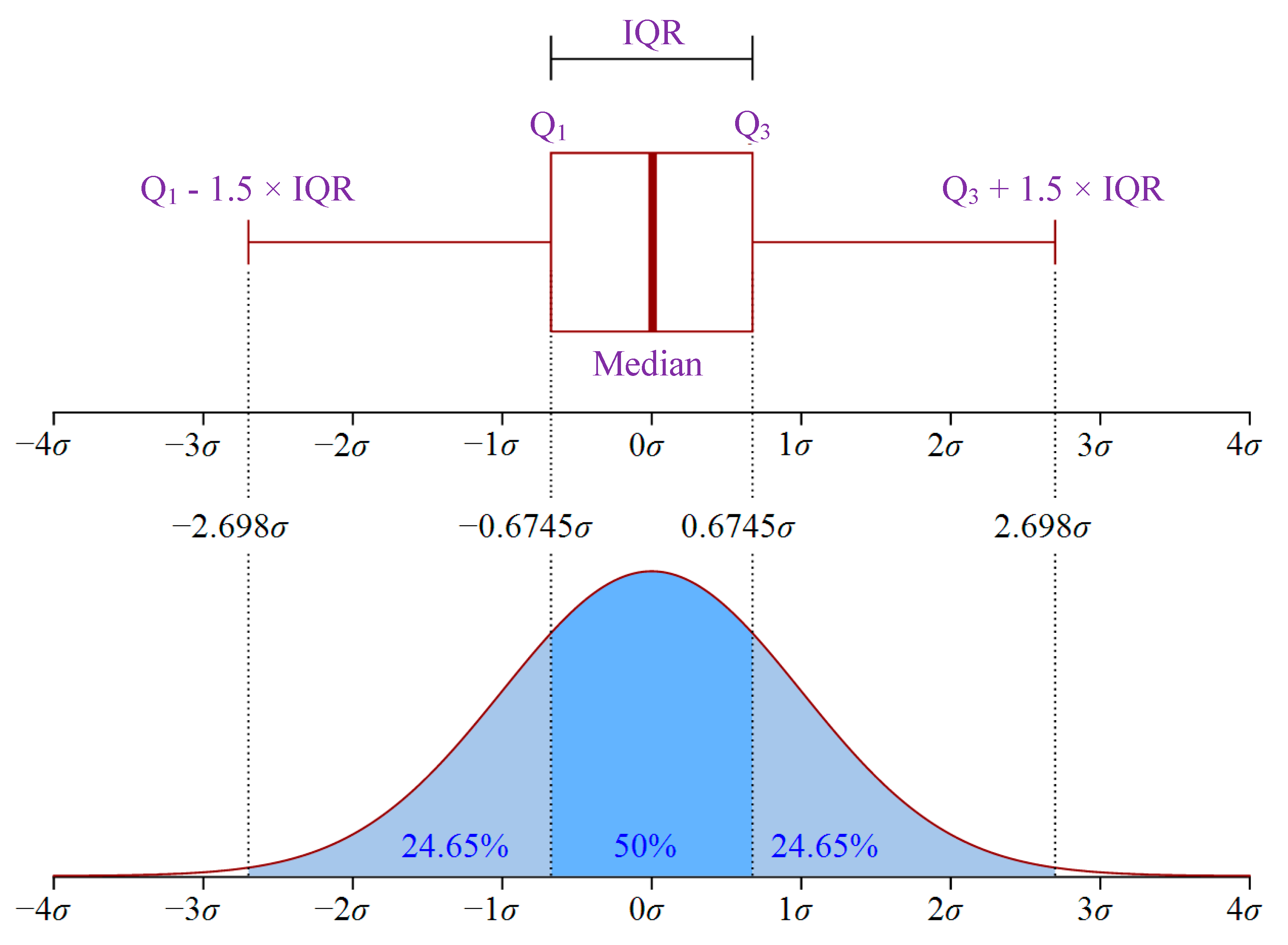 P determining. Box plots в статистике. Boxplot квартили. Iqr в статистике. Межквартильный размах выбросы.