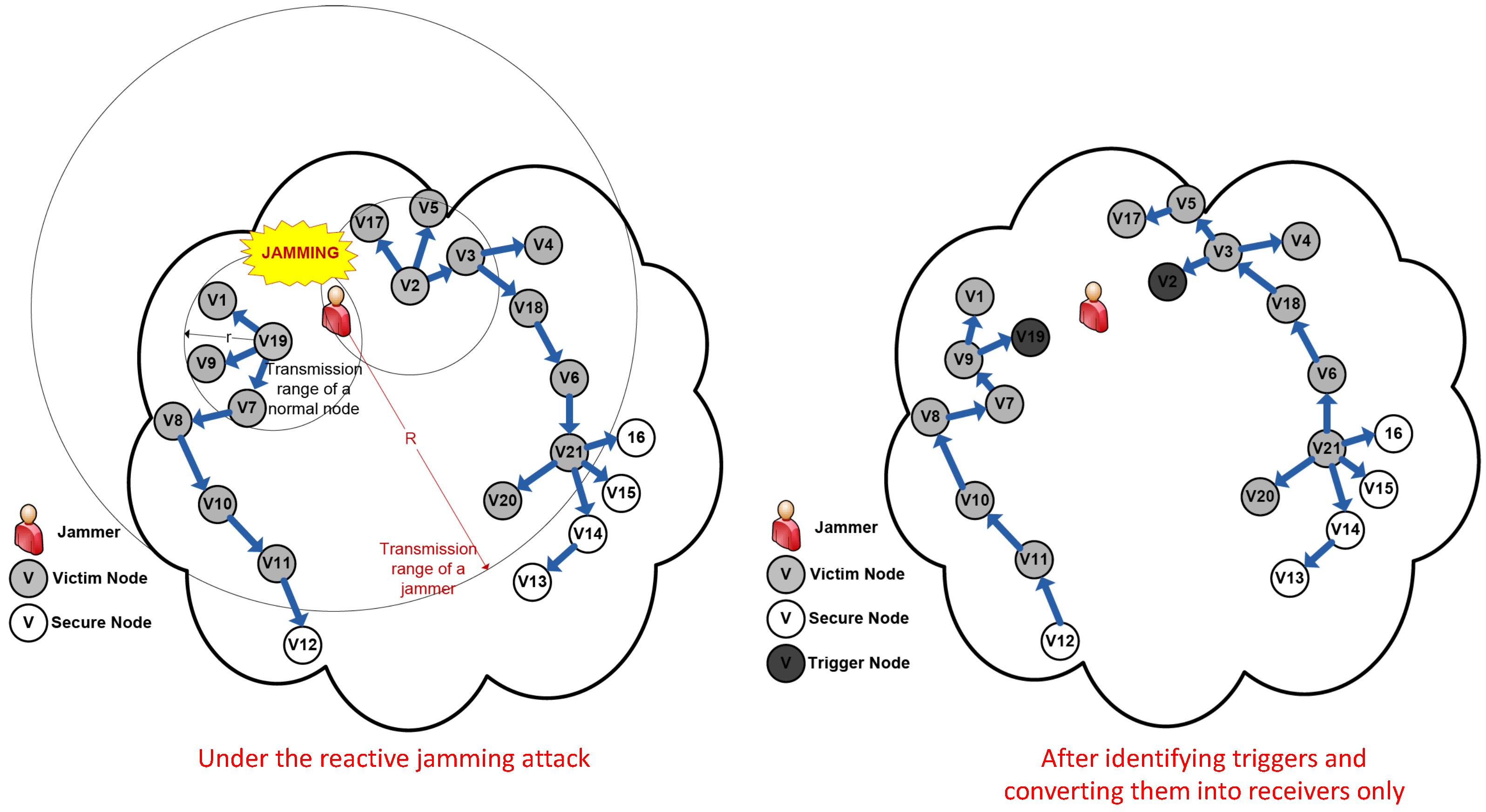 Applied Sciences | Free Full-Text | On Localized Countermeasure Against  Reactive Jamming Attacks in Smart Grid Wireless Mesh Networks