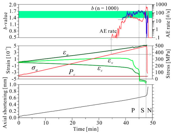 Applied Sciences Free Full Text Seismic B Value For Foreshock Ae Events Preceding Repeated Stick Slips Of Pre Cut Faults In Granite Html