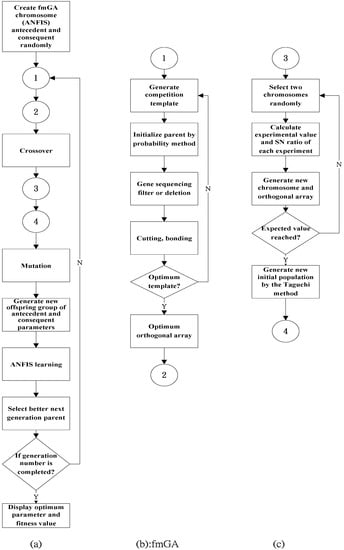 Applied Sciences | Free Full-Text | Using the Taguchi-Genetic Algorithm ...