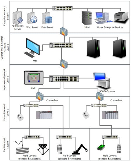 Applied Sciences | Free Full-Text | Towards Industrial Intrusion ...