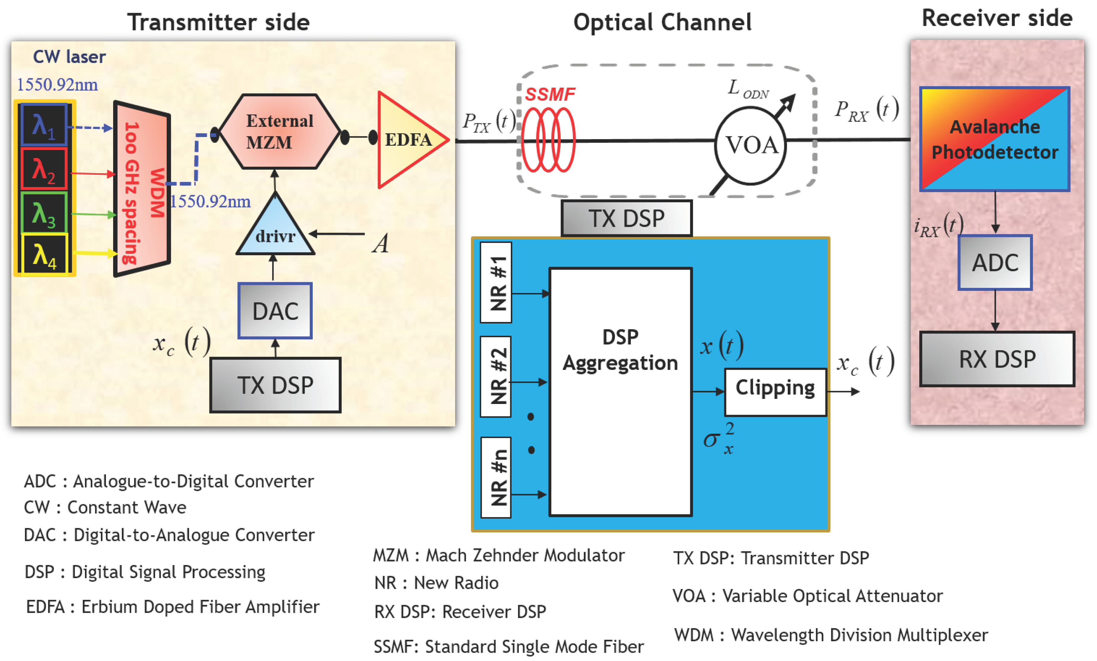 Applied Sciences | Free Full-Text | Analysis of 5G New Radio Uplink Signals  on an Analogue-RoF System Based on DSP-Assisted Channel Aggregation