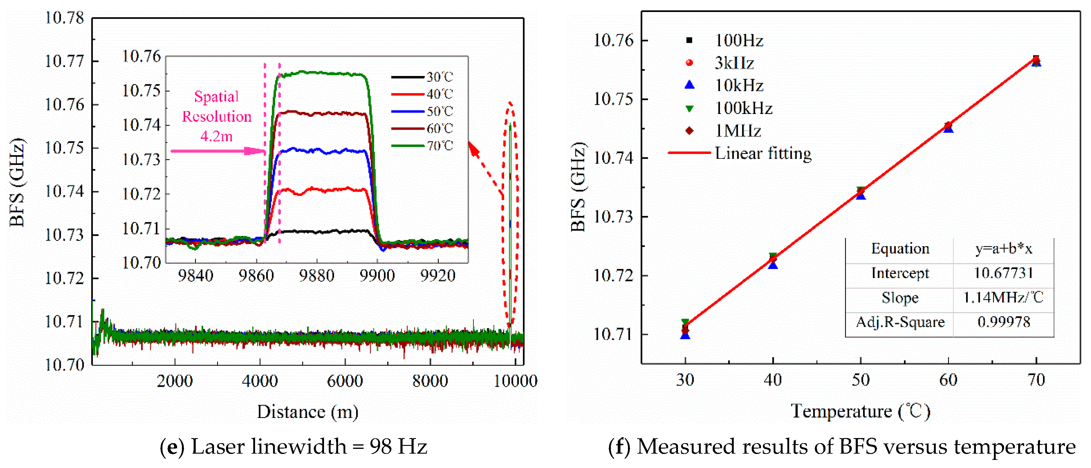 Applied Sciences | Free Full-Text | The Influence of Laser Linewidth on the  Brillouin Shift Frequency Accuracy of BOTDR