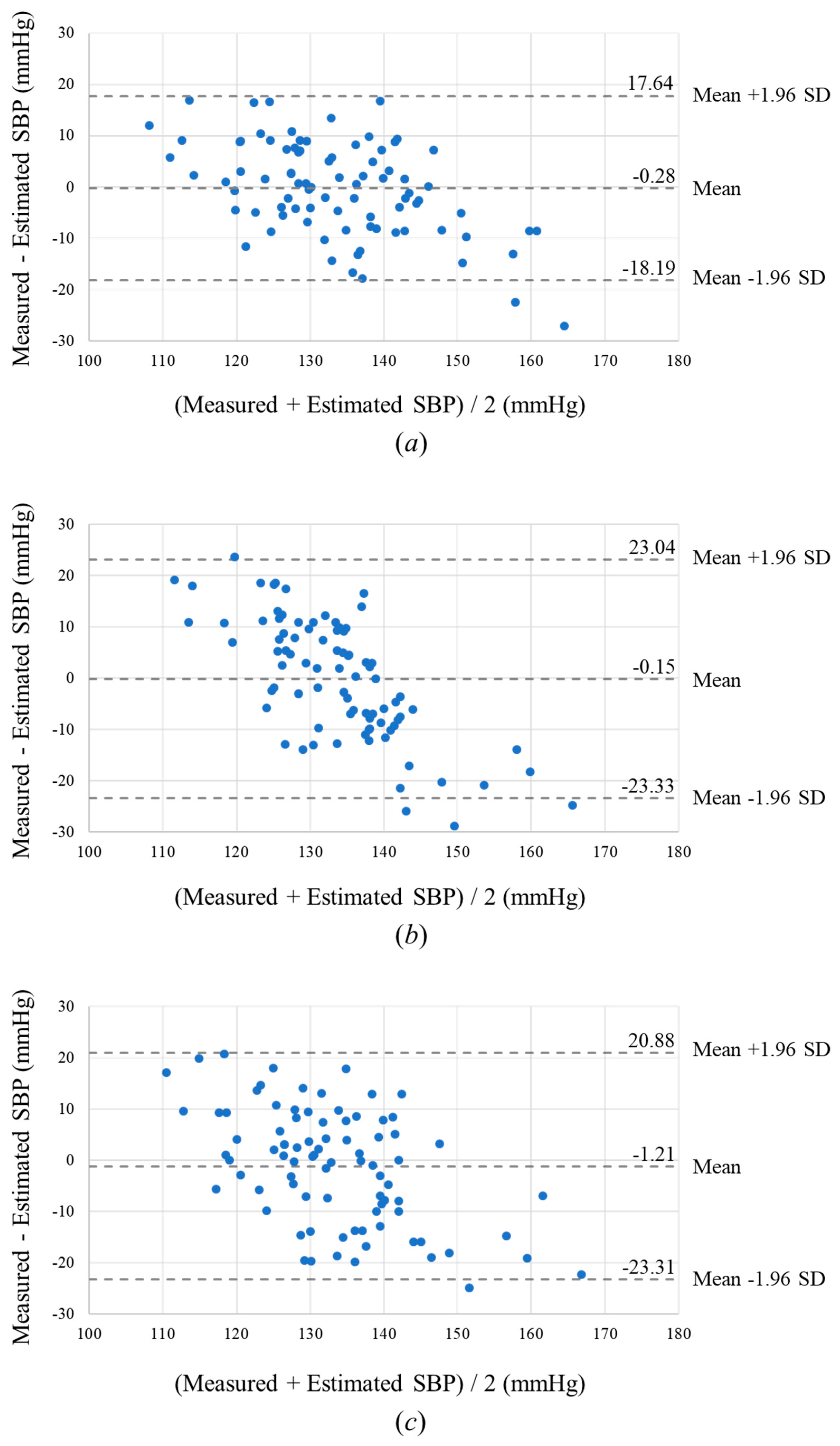 Applied Sciences Free Full Text Ppg Based Systolic Blood Pressure Estimation Method Using Pls And Level Crossing Feature