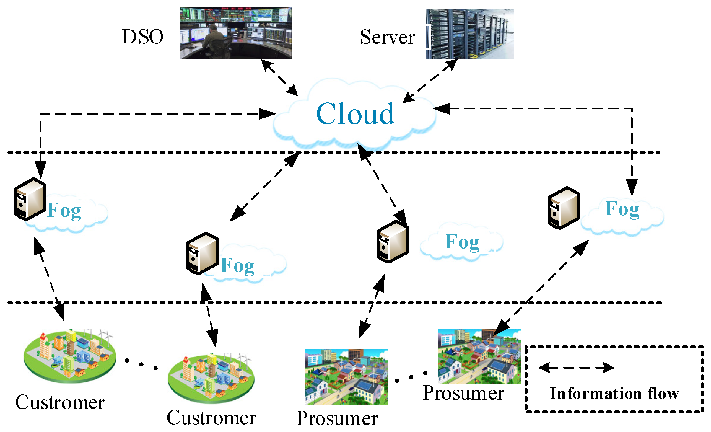 Applied Sciences | Free Full-Text | Cloud-Fog Architecture Based Energy  Management and Decision-Making for Next-Generation Distribution Network  with Prosumers and Internet of Things Devices