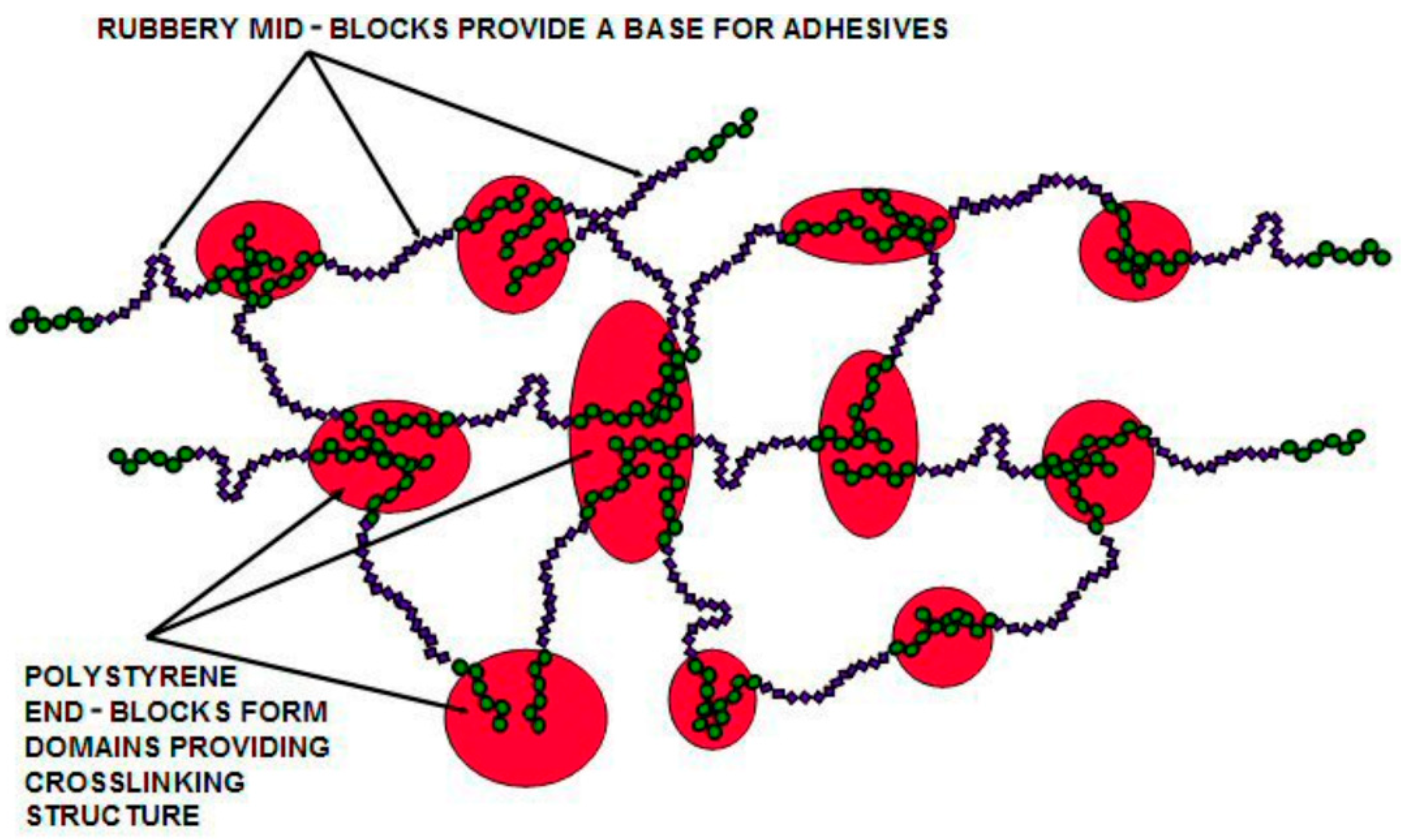 Applied polymer science. Structure of Block-Copolymers. Styrene and Butadiene in Carpet Production harm to Human.