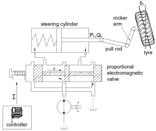 the linear model representation of the avr control loop