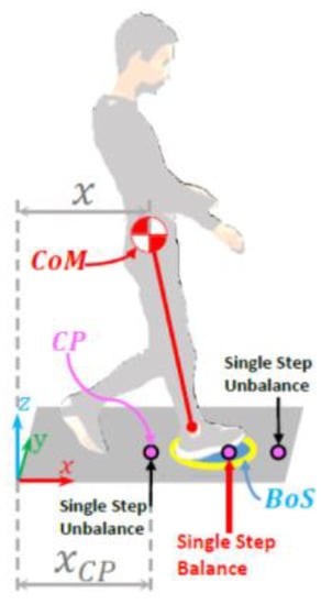 Applied Sciences | Free Full-Text | The Exoskeleton Balance Assistance  Control Strategy Based on Single Step Balance Assessment